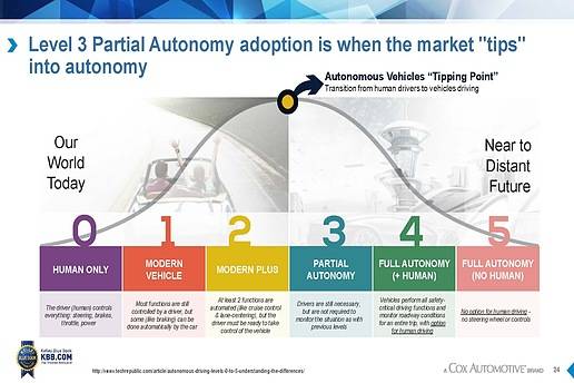 KBB：大多数消费者可接受SAE 4级自动驾驶，但认为车辆安全性会有所降低 