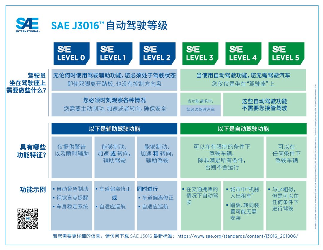 SAE发布自动驾驶汽车 “驾驶自动化等级”可视化图表更新版 